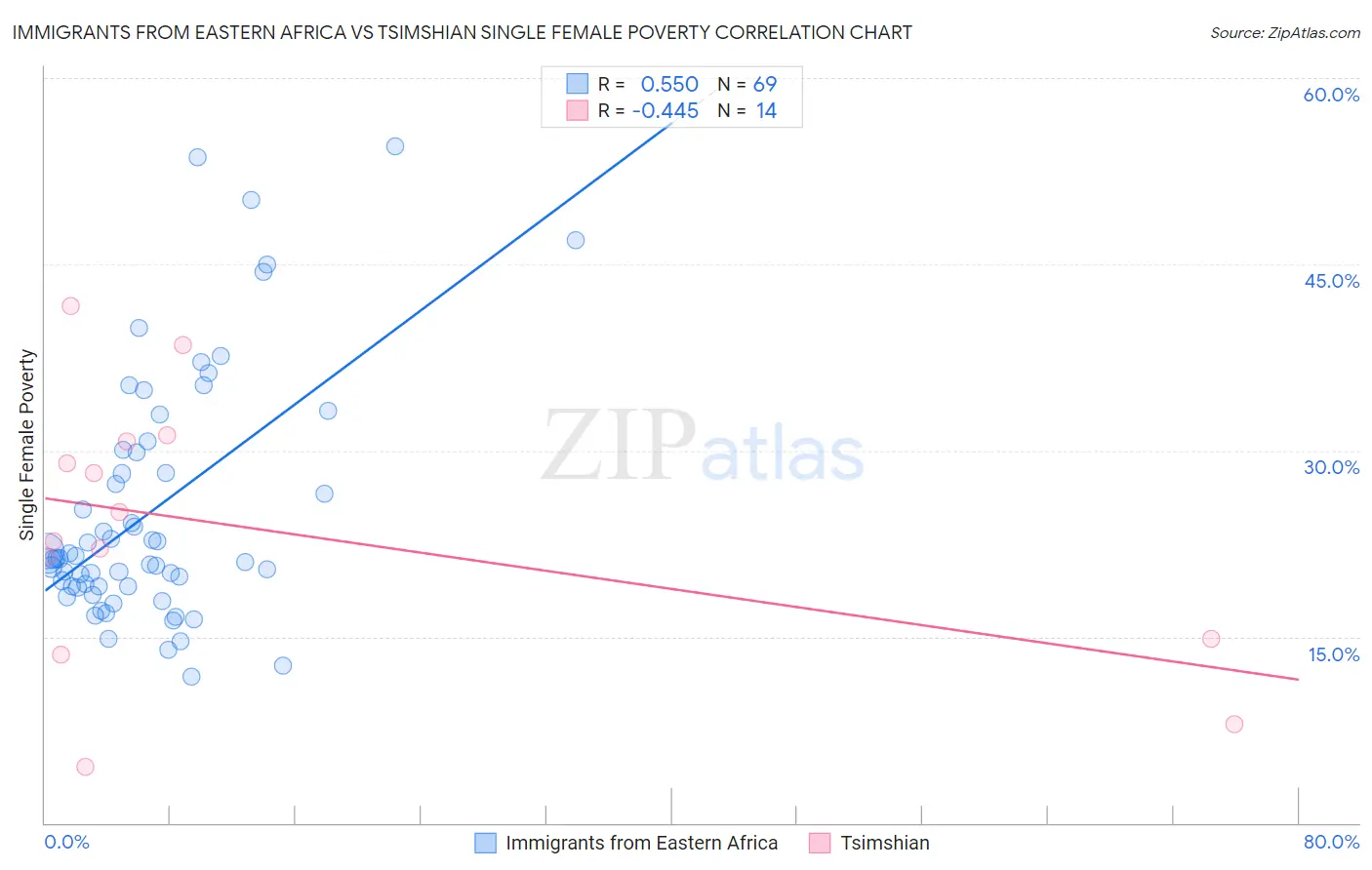 Immigrants from Eastern Africa vs Tsimshian Single Female Poverty