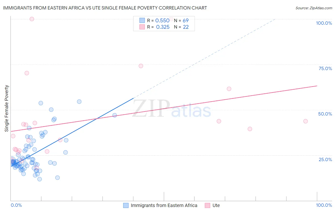 Immigrants from Eastern Africa vs Ute Single Female Poverty