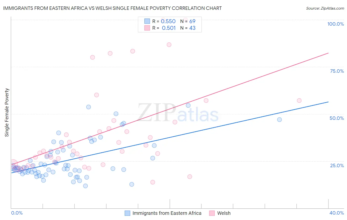 Immigrants from Eastern Africa vs Welsh Single Female Poverty