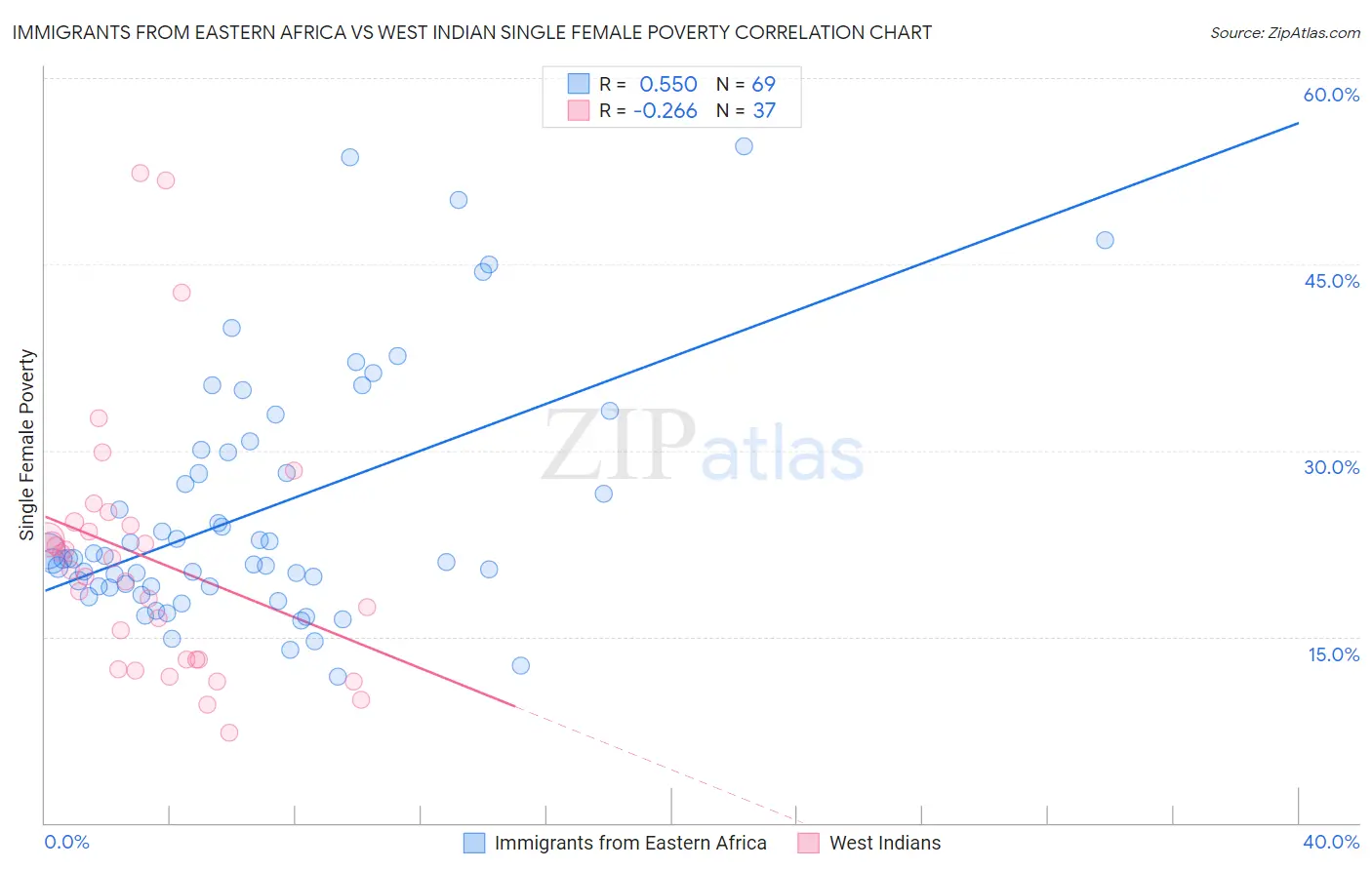 Immigrants from Eastern Africa vs West Indian Single Female Poverty