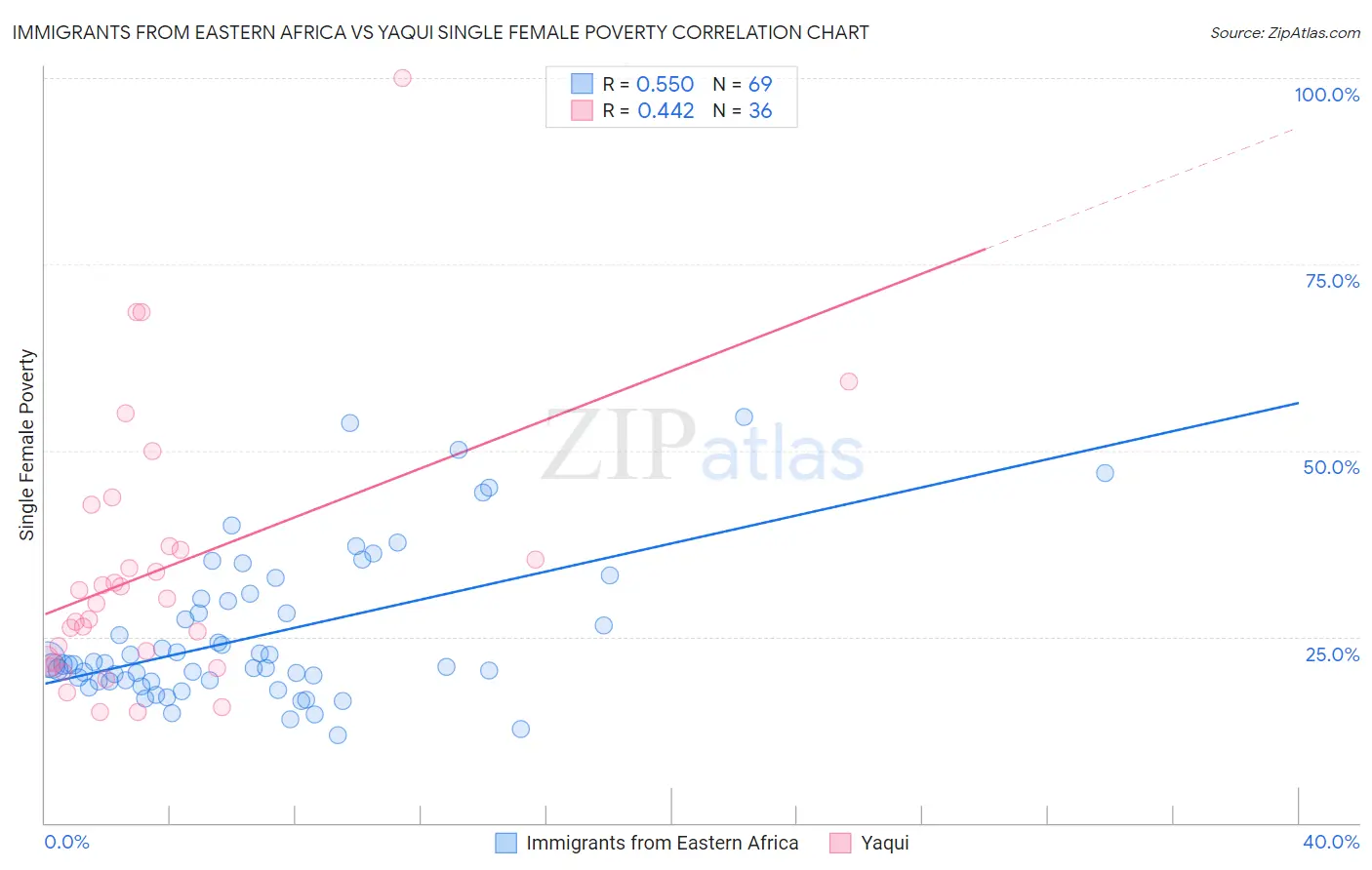 Immigrants from Eastern Africa vs Yaqui Single Female Poverty