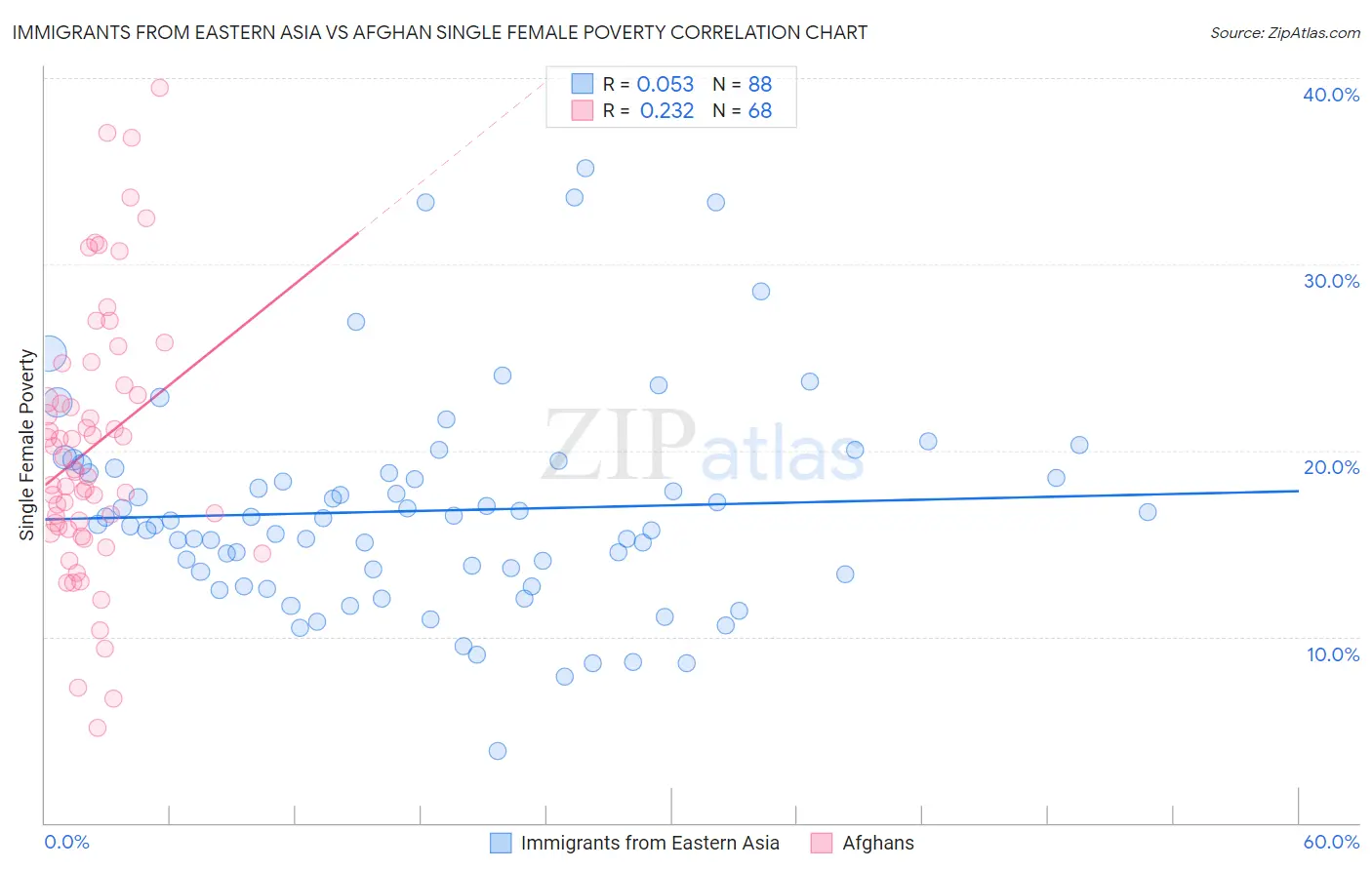 Immigrants from Eastern Asia vs Afghan Single Female Poverty