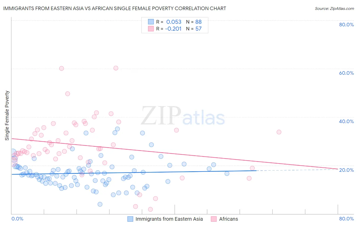 Immigrants from Eastern Asia vs African Single Female Poverty