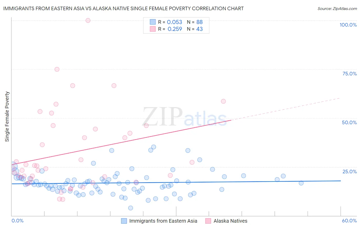 Immigrants from Eastern Asia vs Alaska Native Single Female Poverty