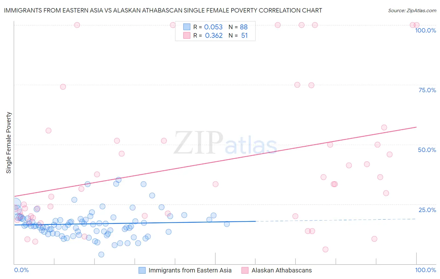 Immigrants from Eastern Asia vs Alaskan Athabascan Single Female Poverty