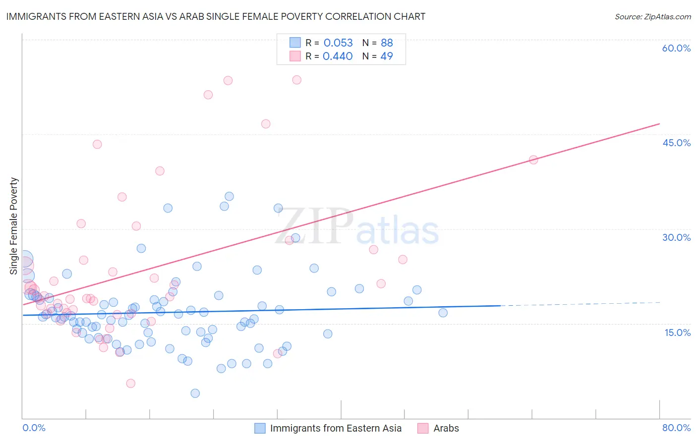 Immigrants from Eastern Asia vs Arab Single Female Poverty