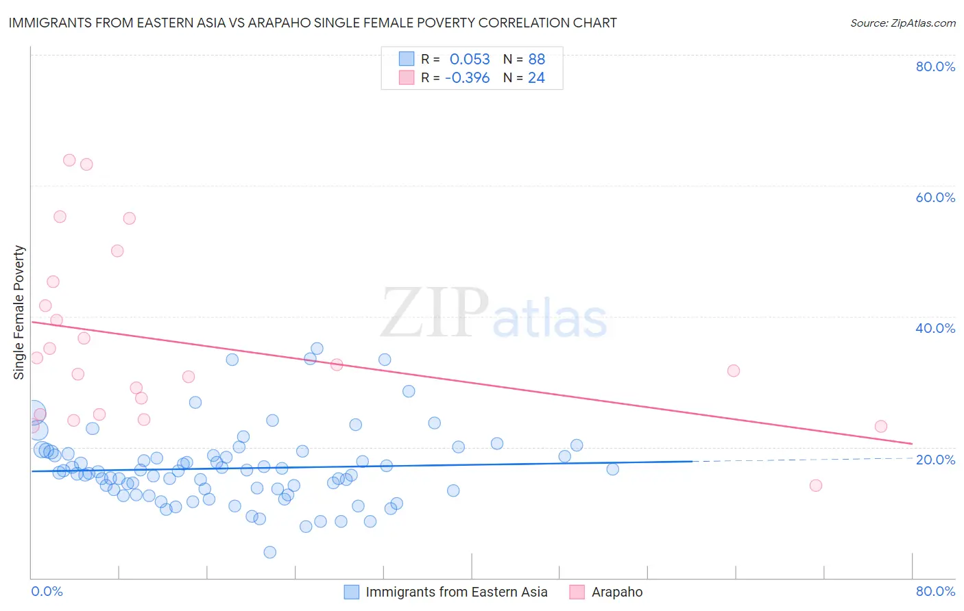 Immigrants from Eastern Asia vs Arapaho Single Female Poverty