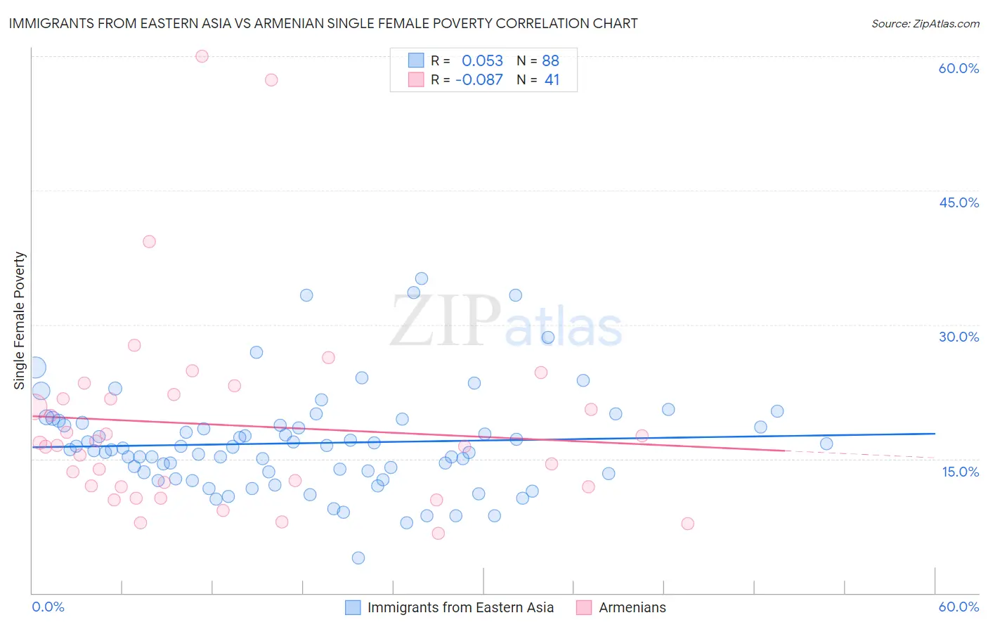 Immigrants from Eastern Asia vs Armenian Single Female Poverty