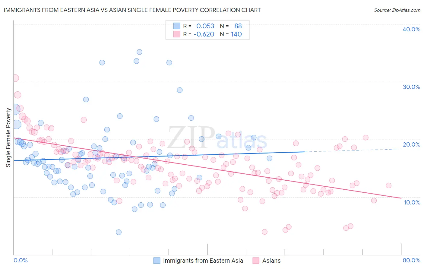 Immigrants from Eastern Asia vs Asian Single Female Poverty