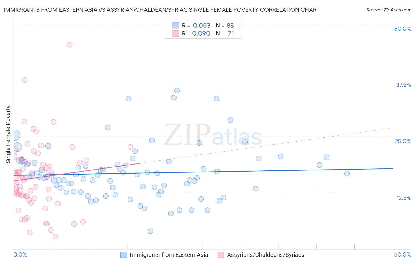 Immigrants from Eastern Asia vs Assyrian/Chaldean/Syriac Single Female Poverty