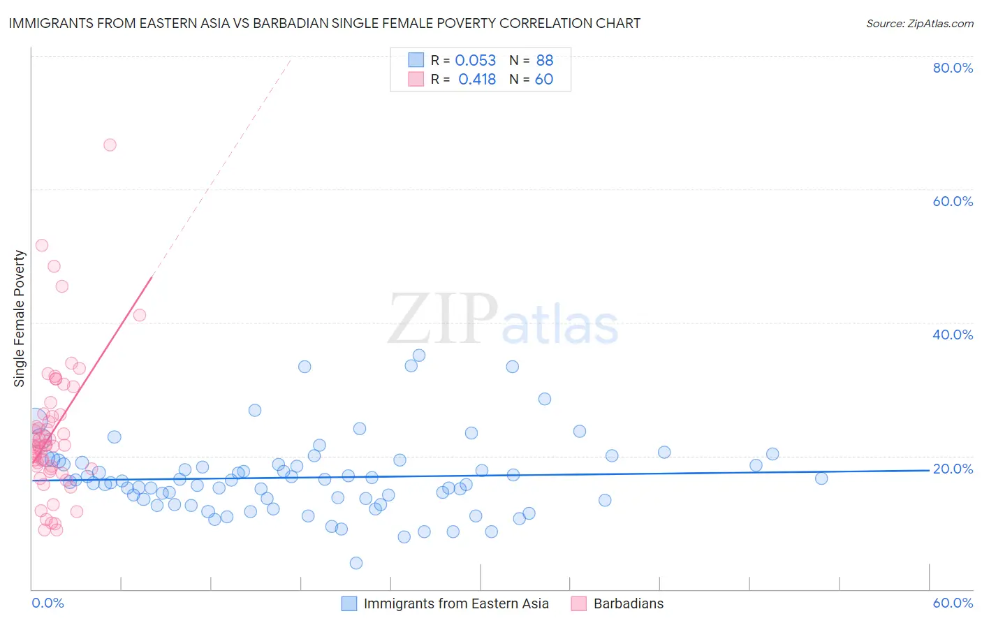 Immigrants from Eastern Asia vs Barbadian Single Female Poverty