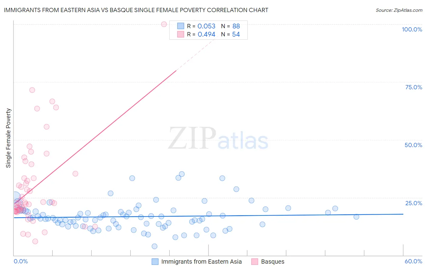 Immigrants from Eastern Asia vs Basque Single Female Poverty