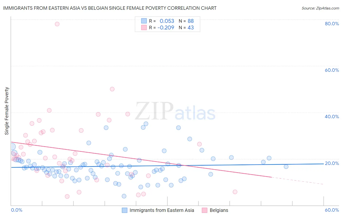 Immigrants from Eastern Asia vs Belgian Single Female Poverty