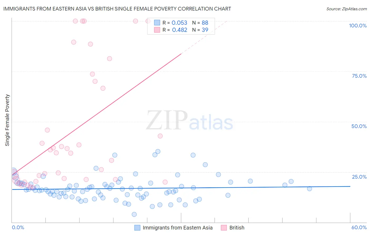 Immigrants from Eastern Asia vs British Single Female Poverty
