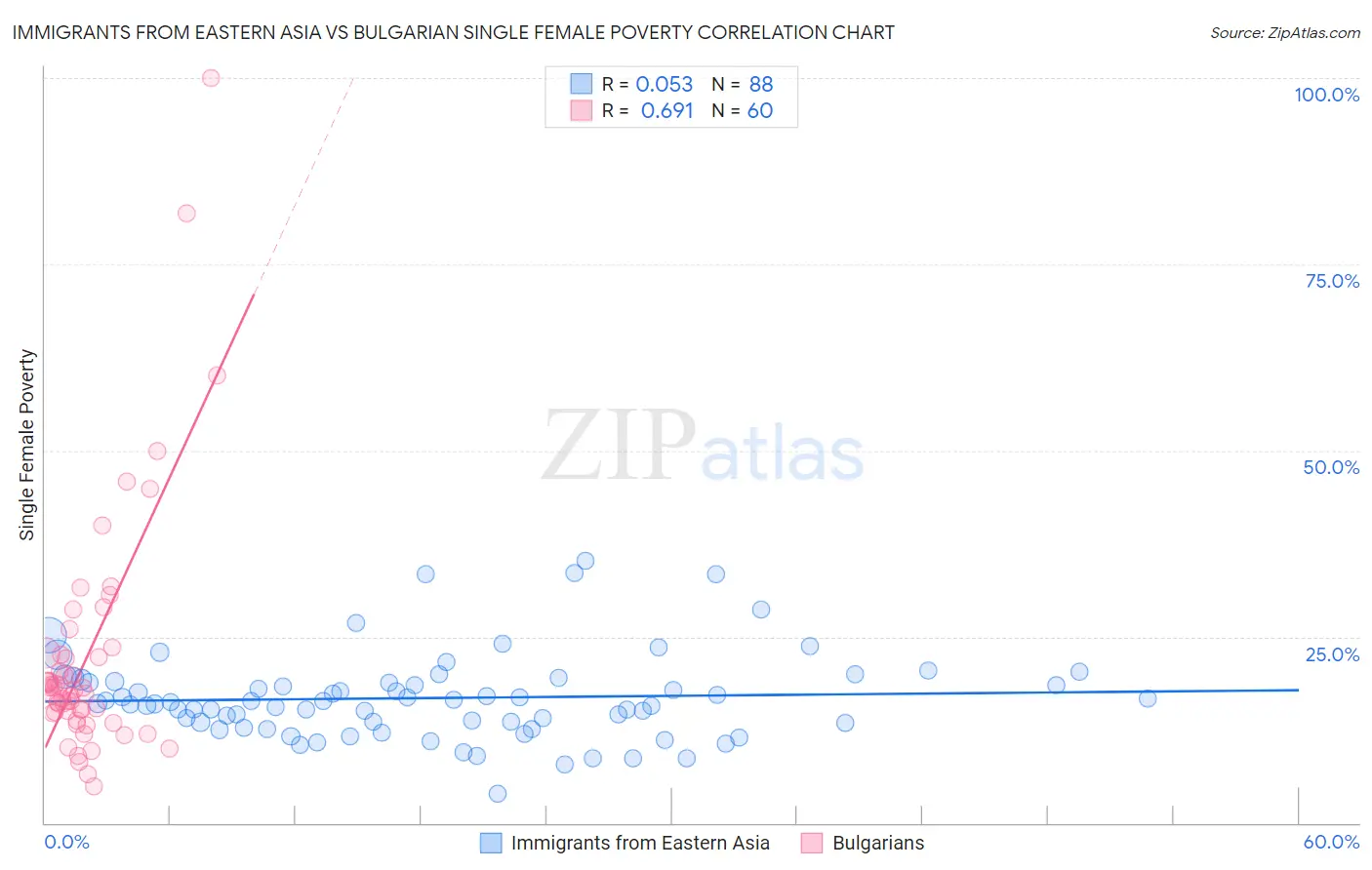 Immigrants from Eastern Asia vs Bulgarian Single Female Poverty