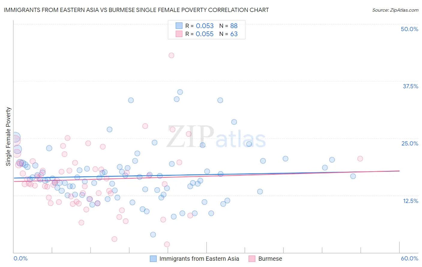 Immigrants from Eastern Asia vs Burmese Single Female Poverty