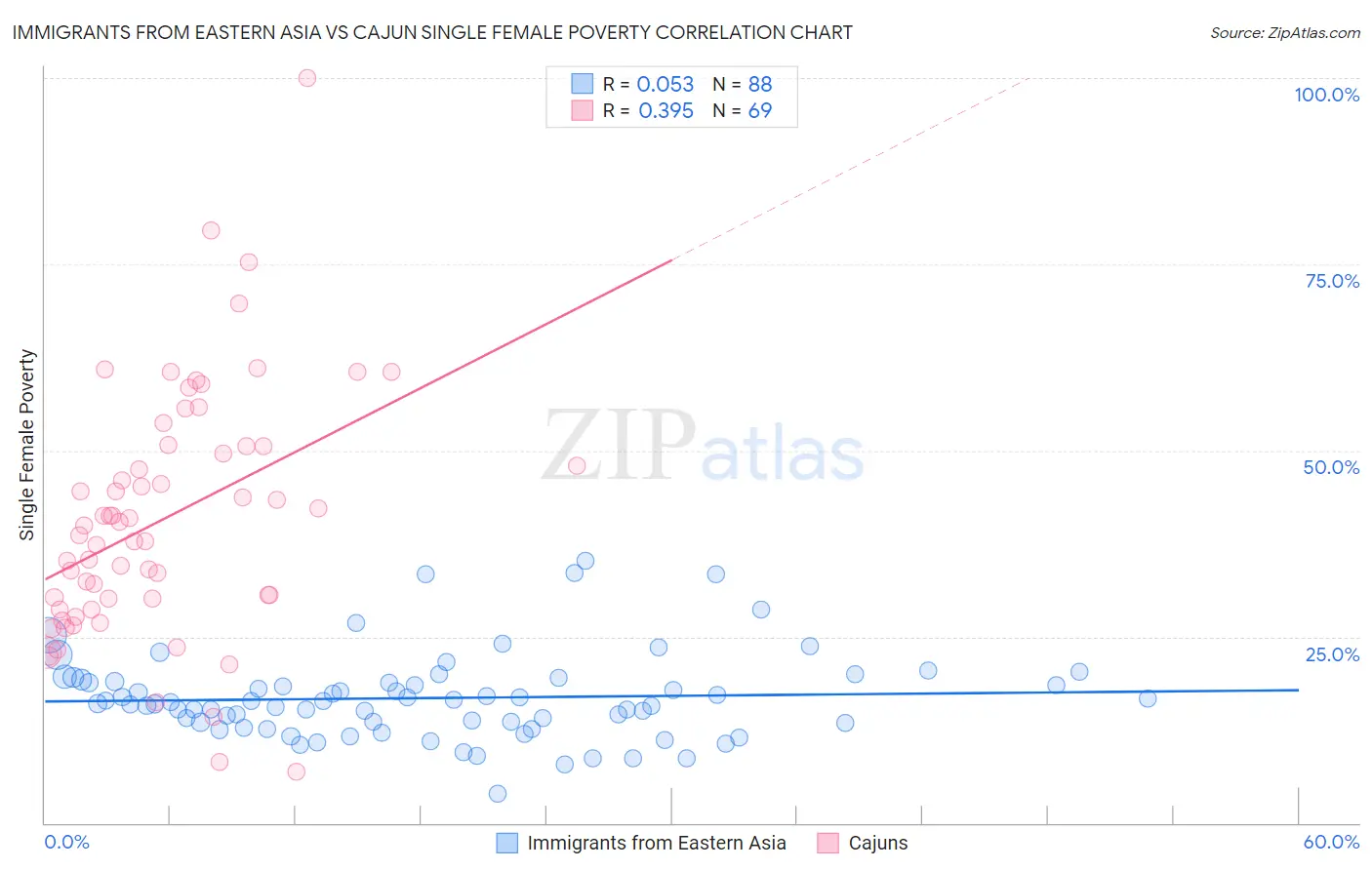 Immigrants from Eastern Asia vs Cajun Single Female Poverty