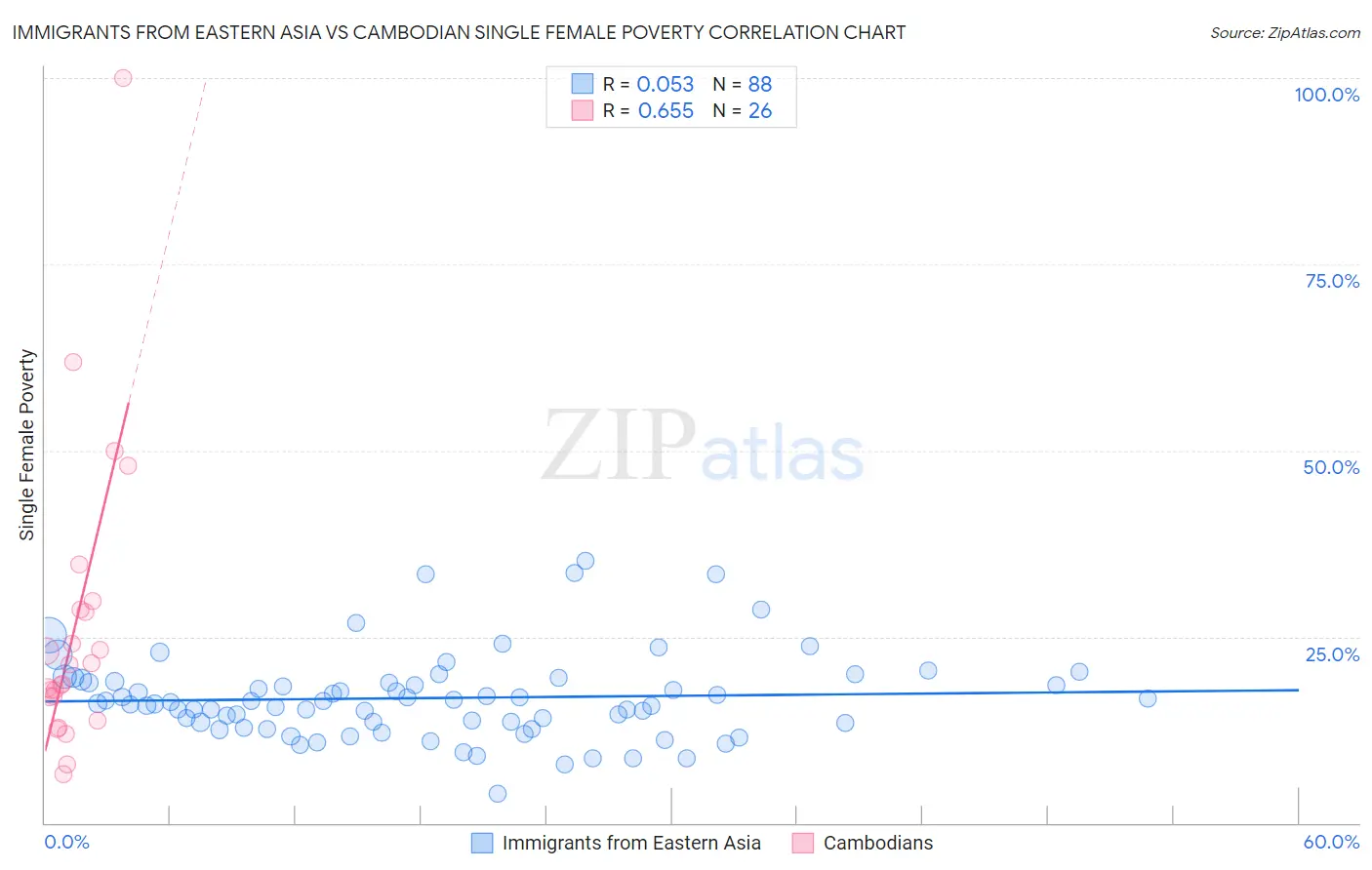 Immigrants from Eastern Asia vs Cambodian Single Female Poverty