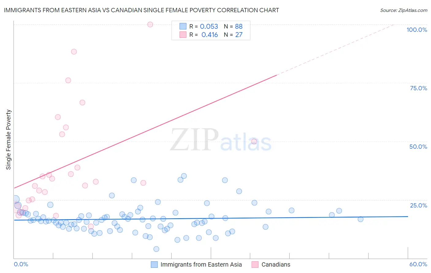 Immigrants from Eastern Asia vs Canadian Single Female Poverty