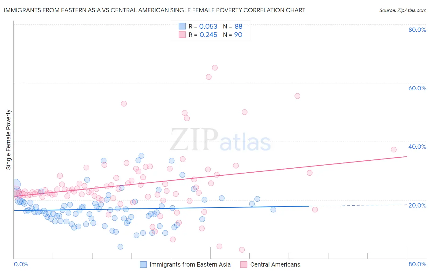 Immigrants from Eastern Asia vs Central American Single Female Poverty