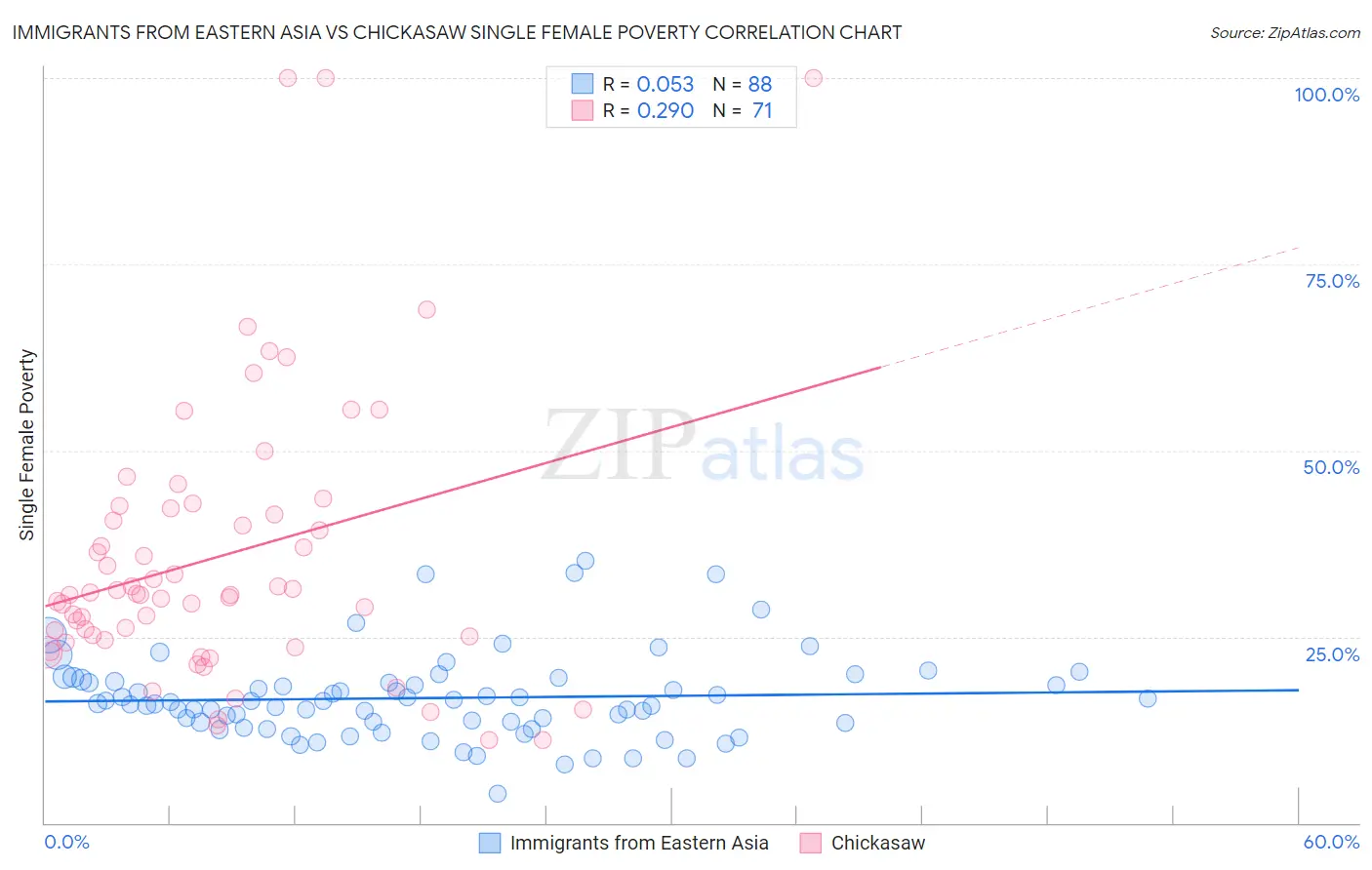 Immigrants from Eastern Asia vs Chickasaw Single Female Poverty