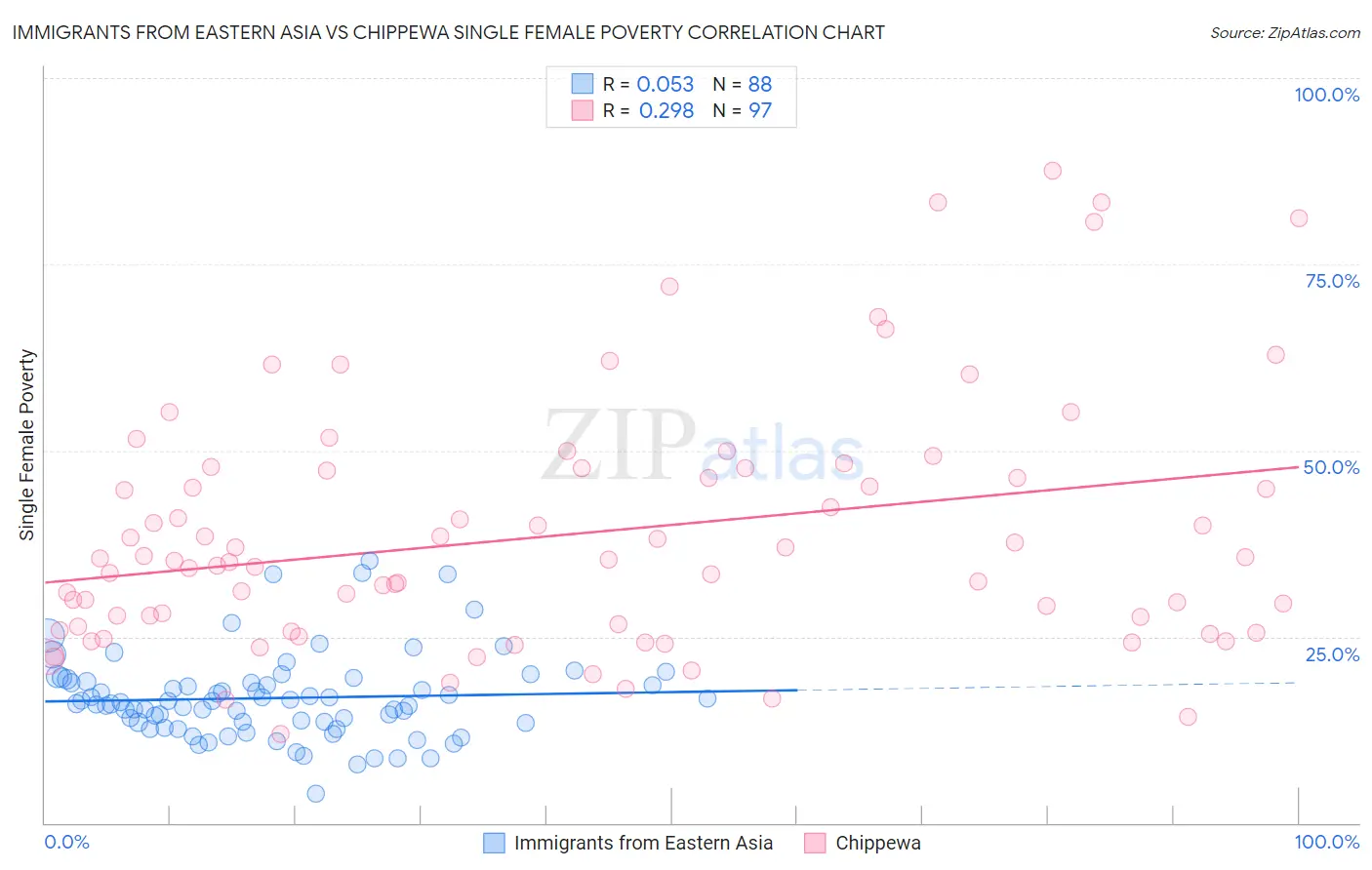 Immigrants from Eastern Asia vs Chippewa Single Female Poverty