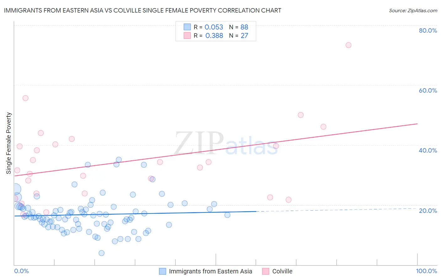 Immigrants from Eastern Asia vs Colville Single Female Poverty