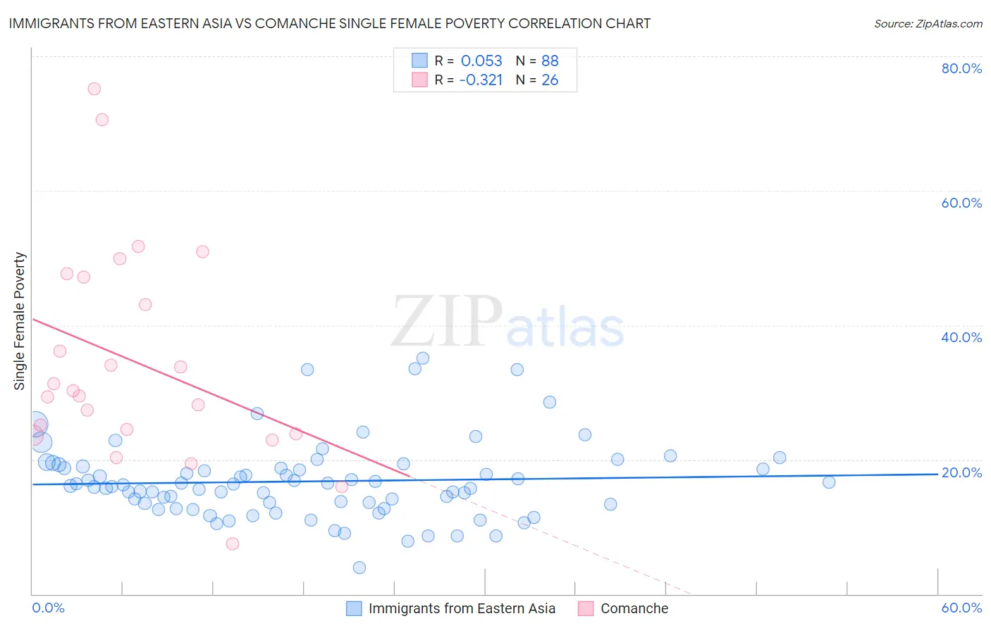 Immigrants from Eastern Asia vs Comanche Single Female Poverty