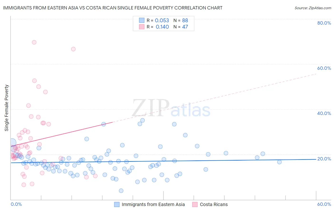 Immigrants from Eastern Asia vs Costa Rican Single Female Poverty
