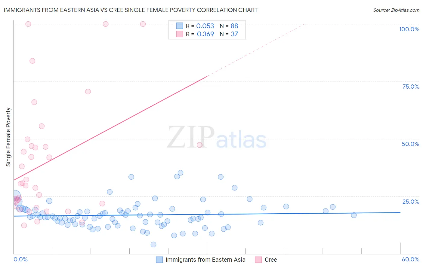 Immigrants from Eastern Asia vs Cree Single Female Poverty