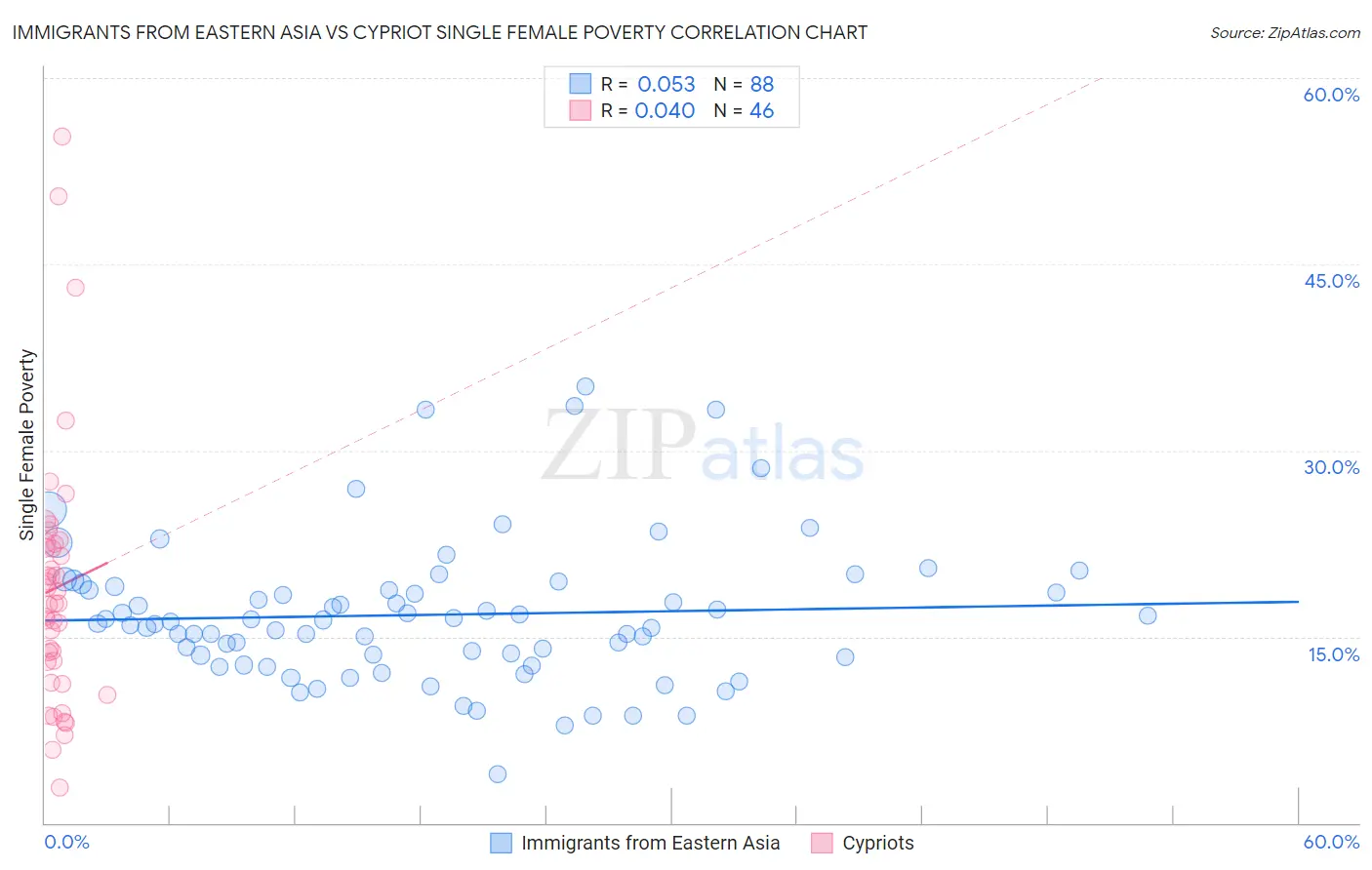 Immigrants from Eastern Asia vs Cypriot Single Female Poverty