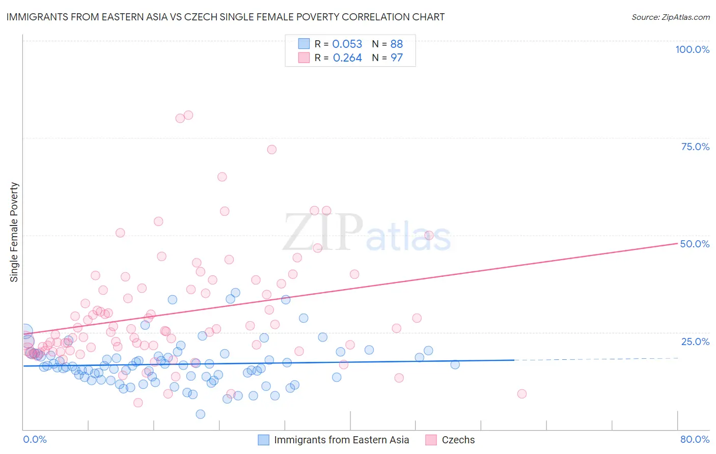 Immigrants from Eastern Asia vs Czech Single Female Poverty
