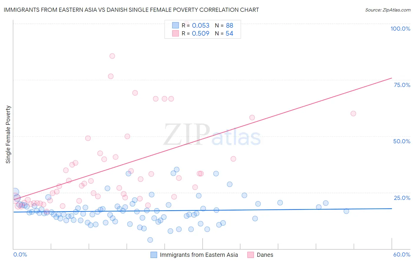 Immigrants from Eastern Asia vs Danish Single Female Poverty