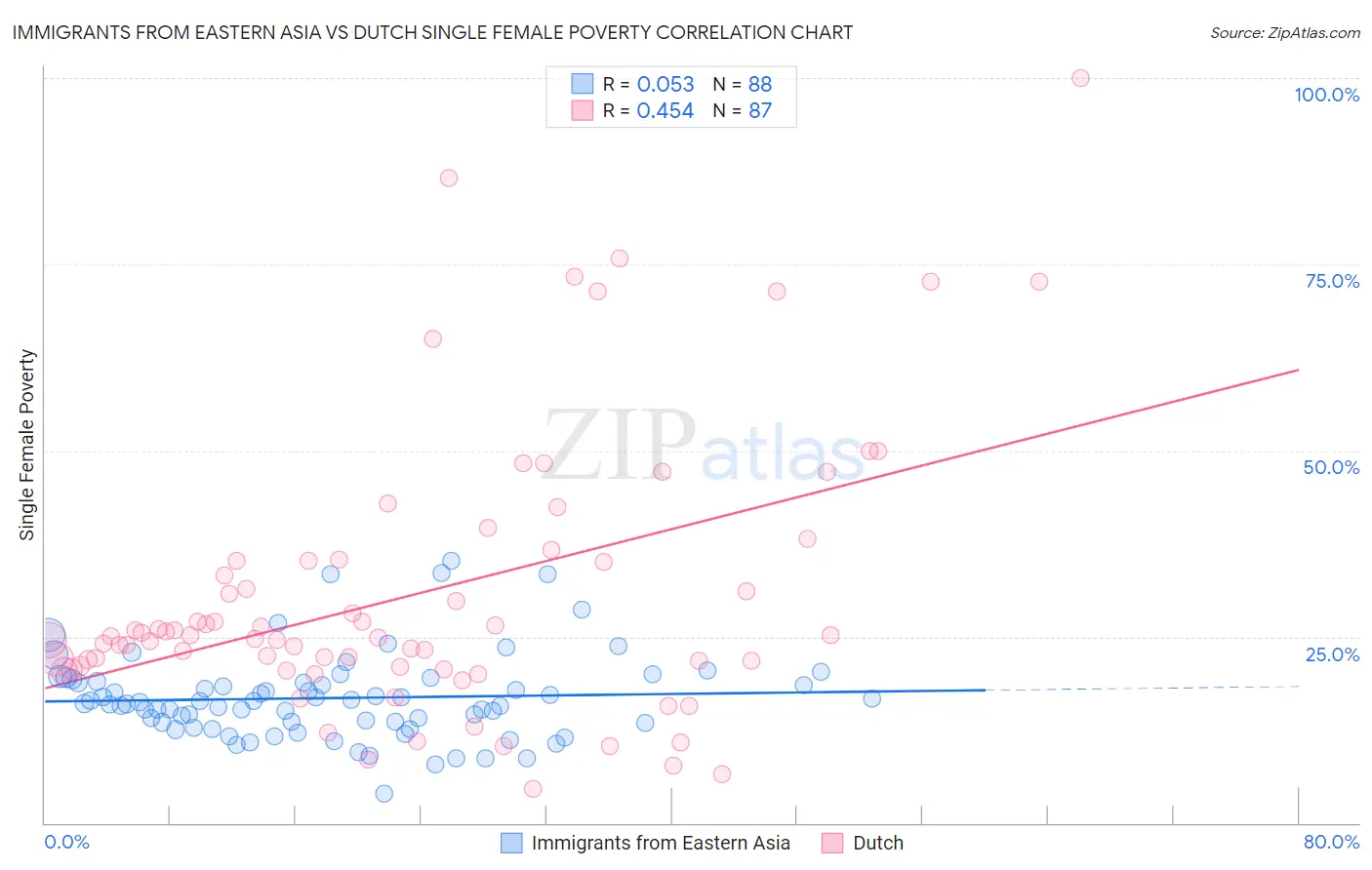 Immigrants from Eastern Asia vs Dutch Single Female Poverty