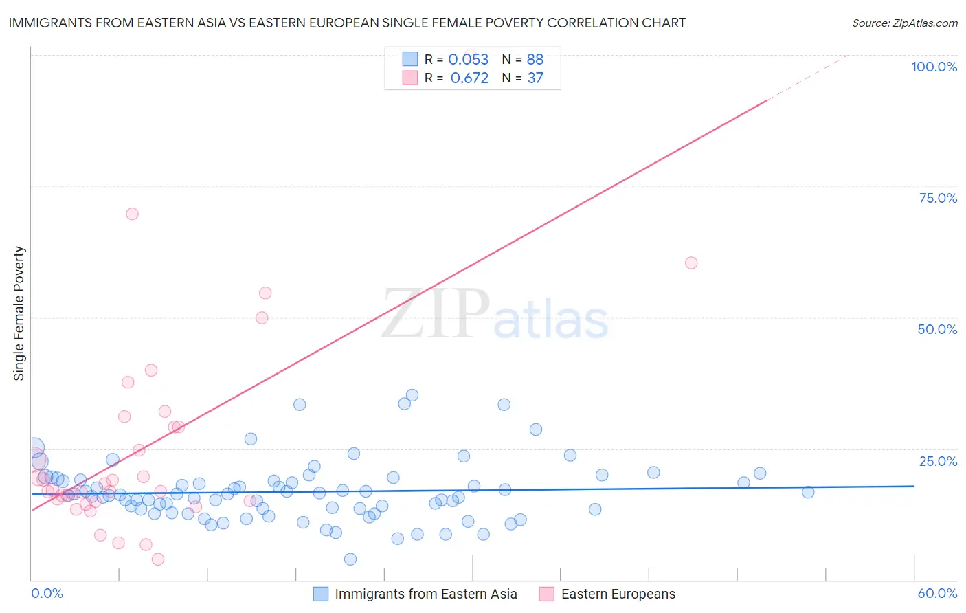 Immigrants from Eastern Asia vs Eastern European Single Female Poverty