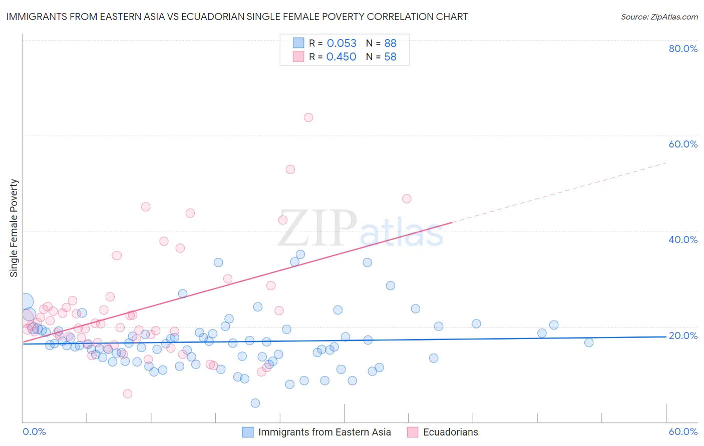 Immigrants from Eastern Asia vs Ecuadorian Single Female Poverty