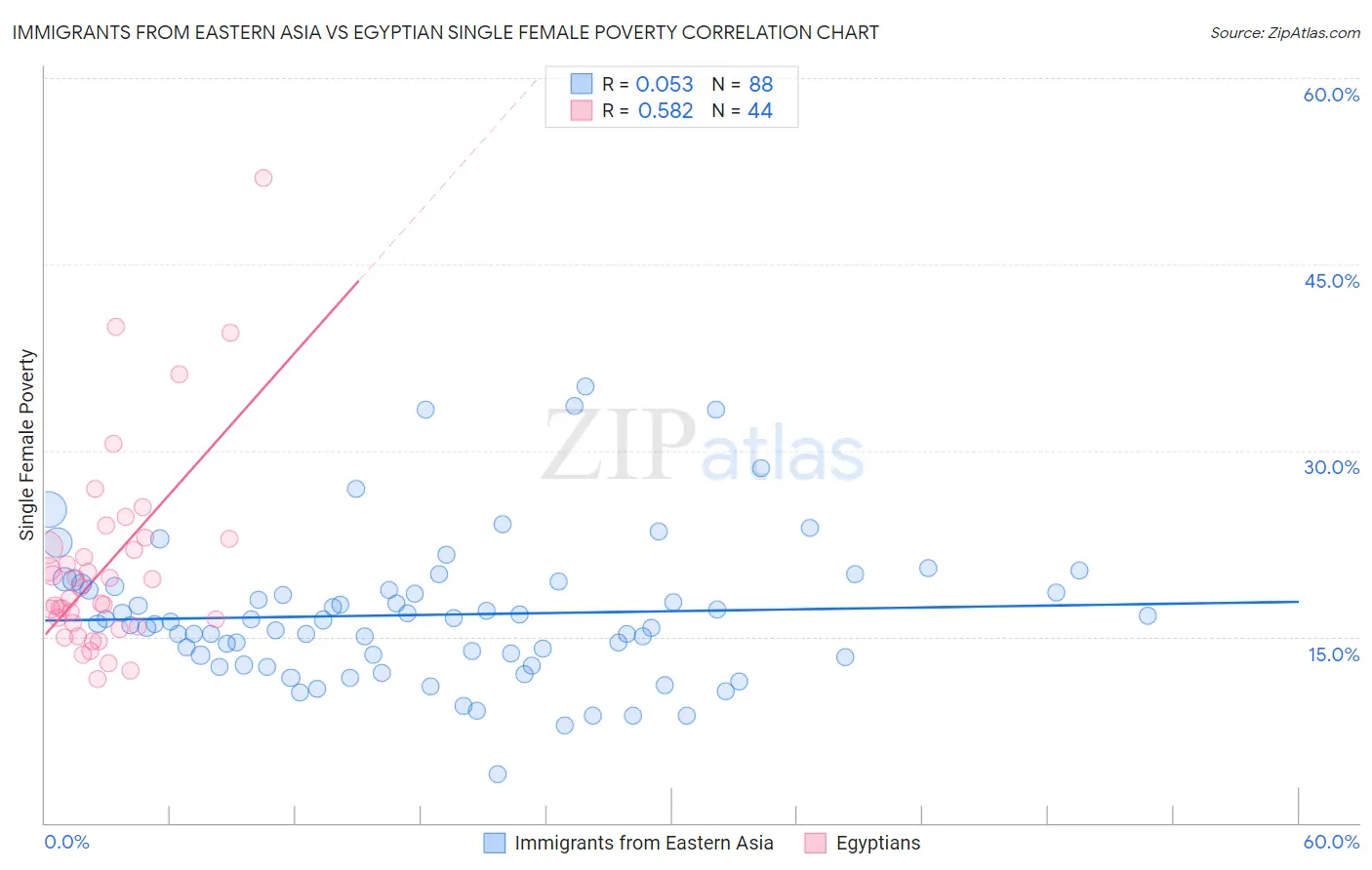 Immigrants from Eastern Asia vs Egyptian Single Female Poverty