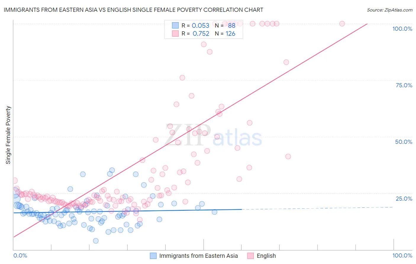 Immigrants from Eastern Asia vs English Single Female Poverty