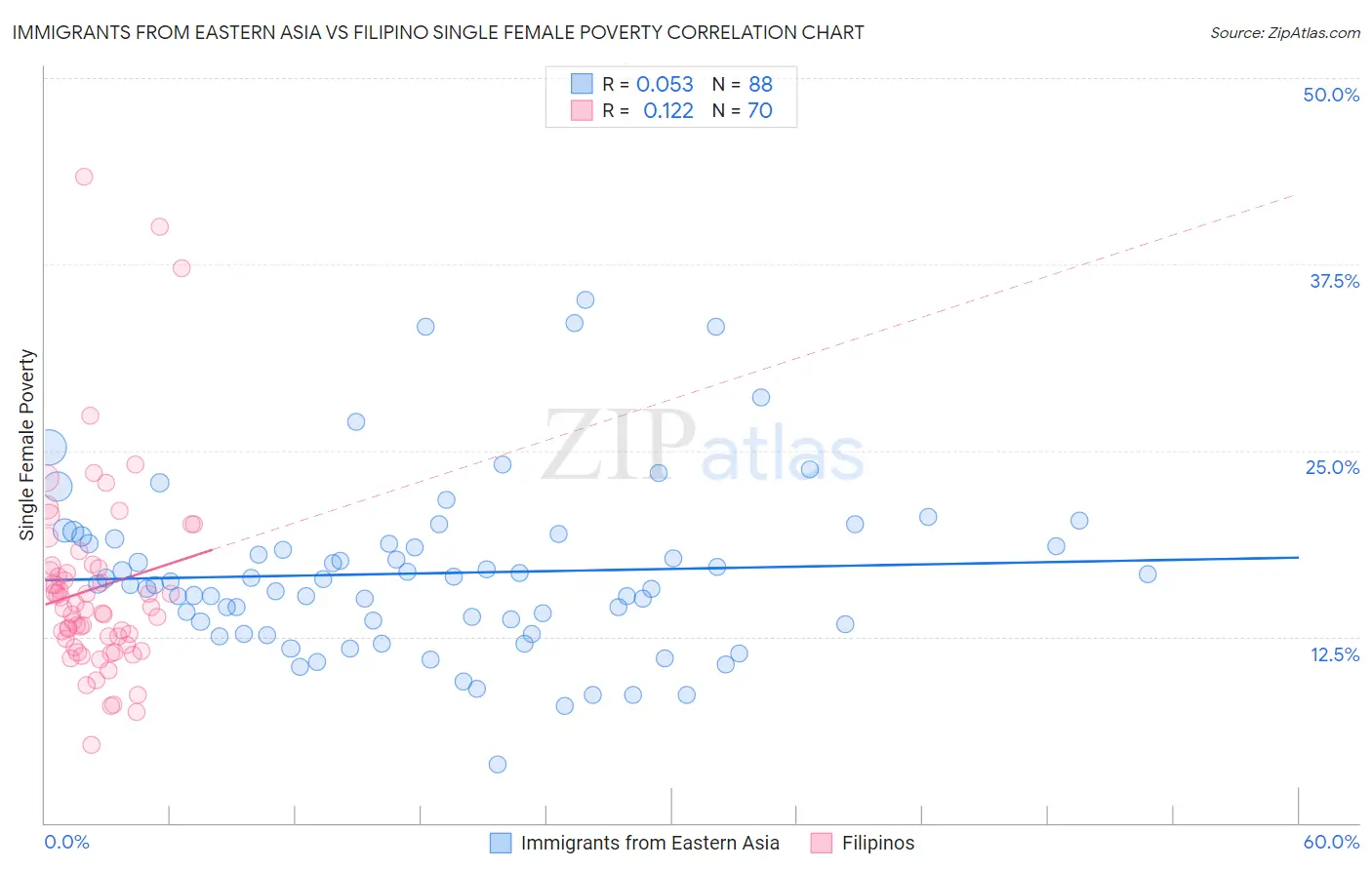 Immigrants from Eastern Asia vs Filipino Single Female Poverty