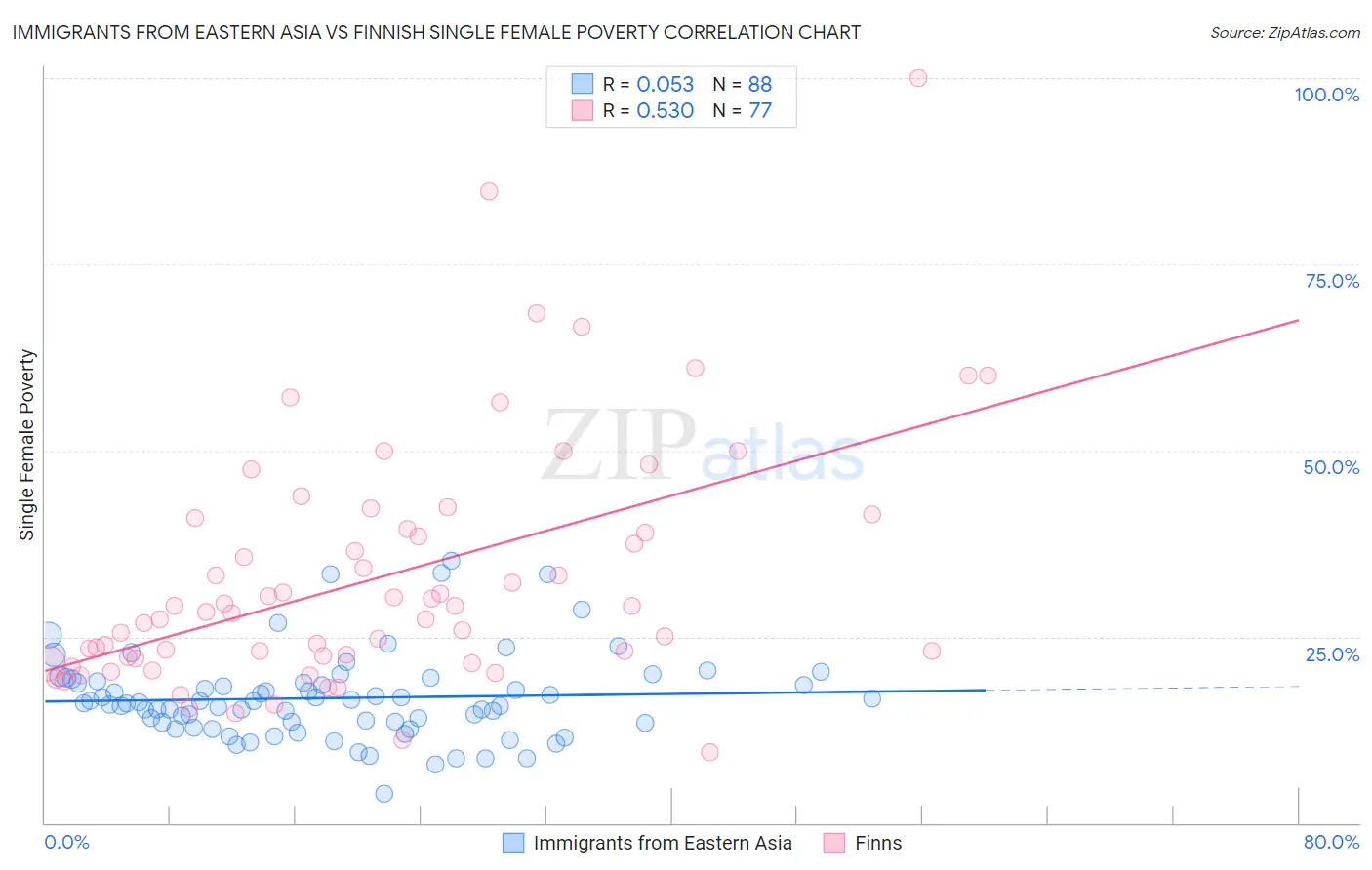 Immigrants from Eastern Asia vs Finnish Single Female Poverty