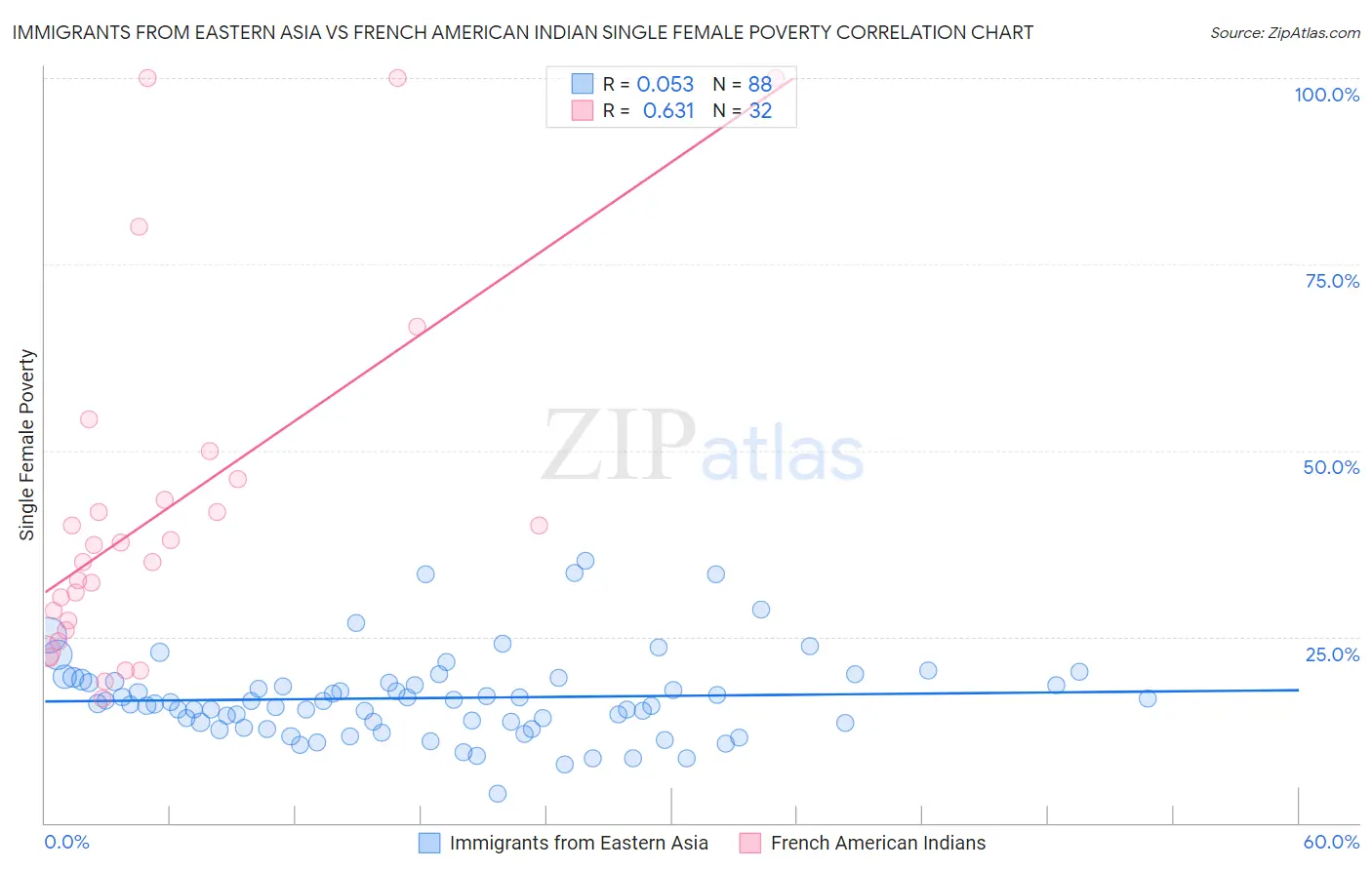 Immigrants from Eastern Asia vs French American Indian Single Female Poverty