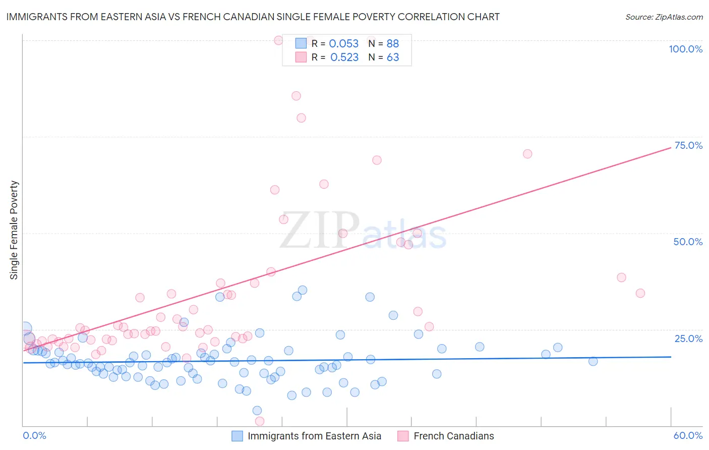 Immigrants from Eastern Asia vs French Canadian Single Female Poverty