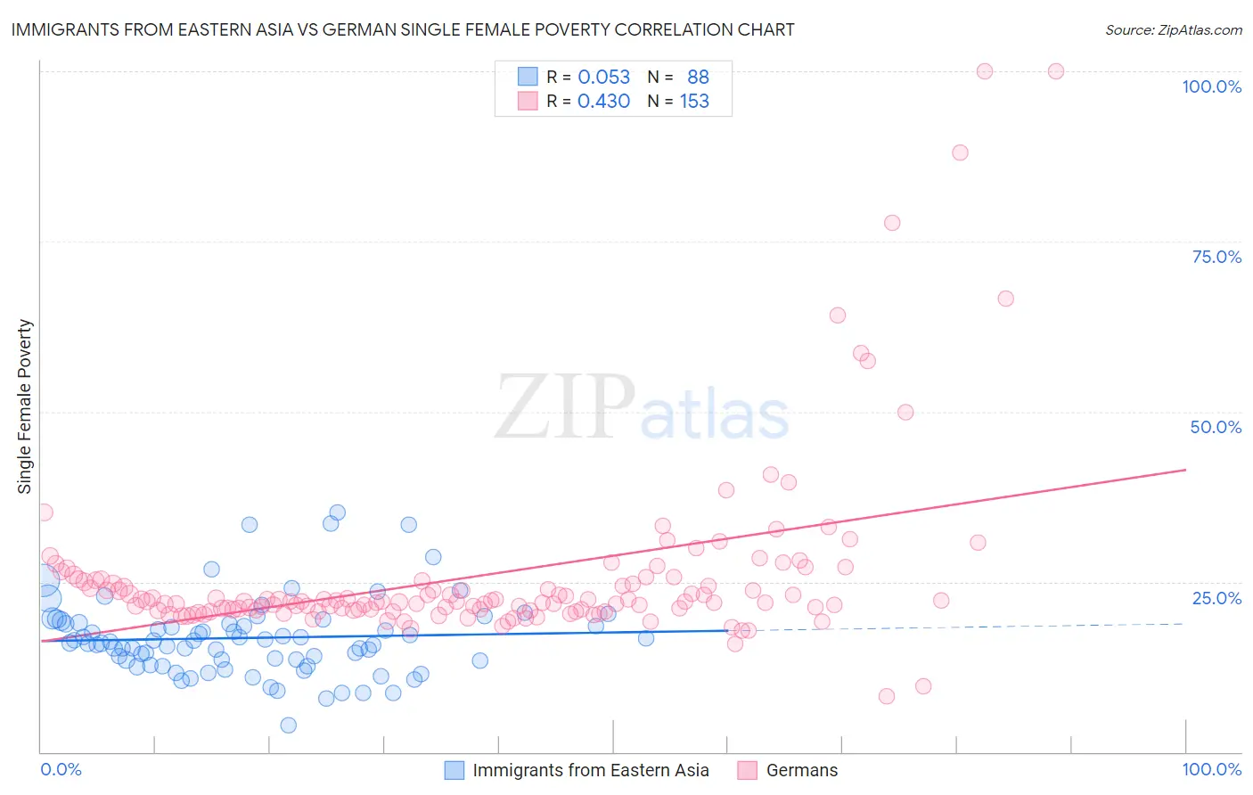 Immigrants from Eastern Asia vs German Single Female Poverty