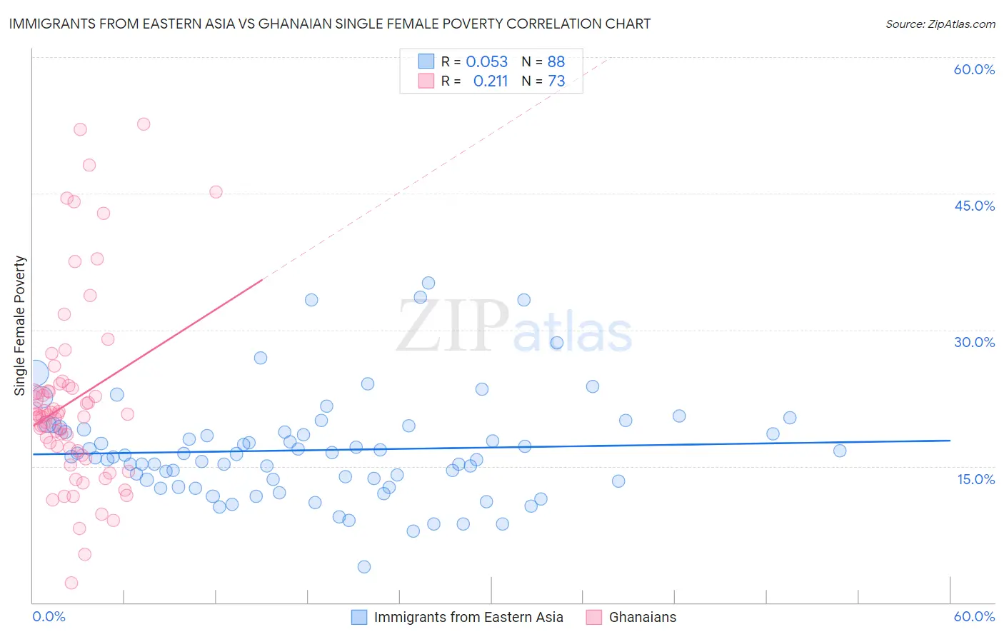 Immigrants from Eastern Asia vs Ghanaian Single Female Poverty