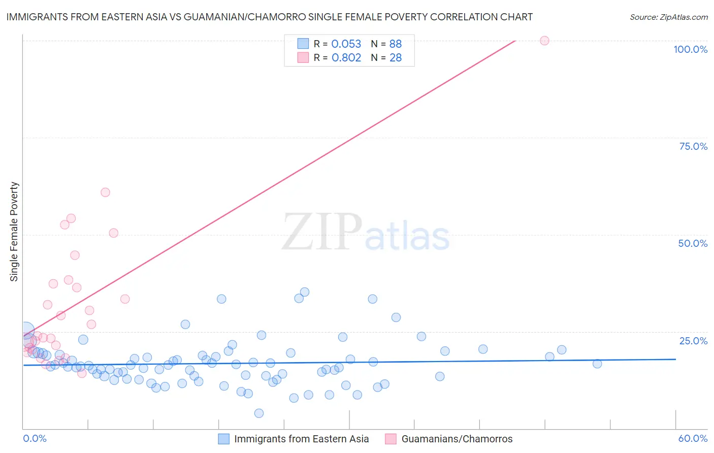 Immigrants from Eastern Asia vs Guamanian/Chamorro Single Female Poverty