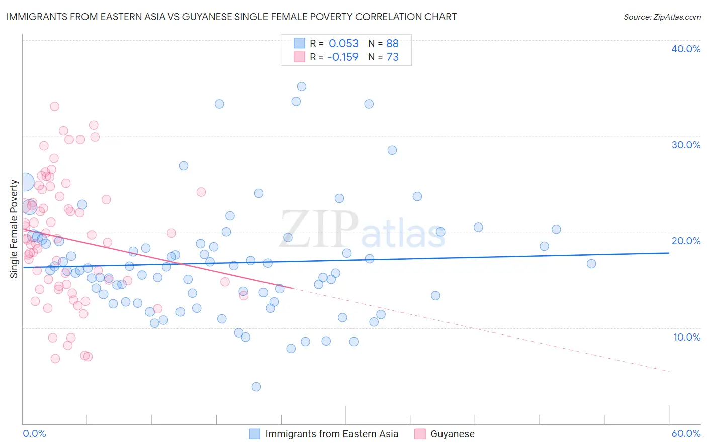 Immigrants from Eastern Asia vs Guyanese Single Female Poverty