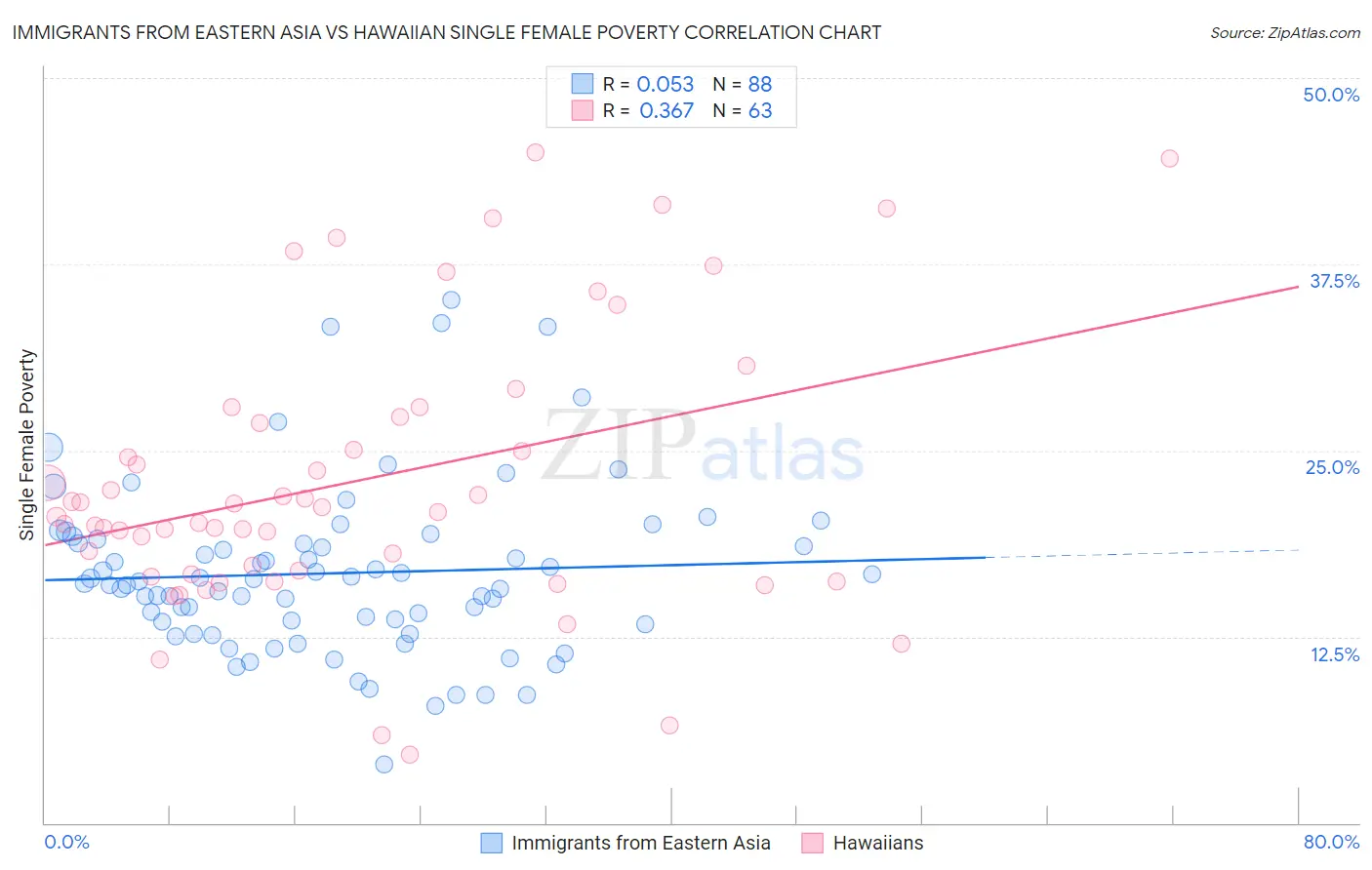 Immigrants from Eastern Asia vs Hawaiian Single Female Poverty