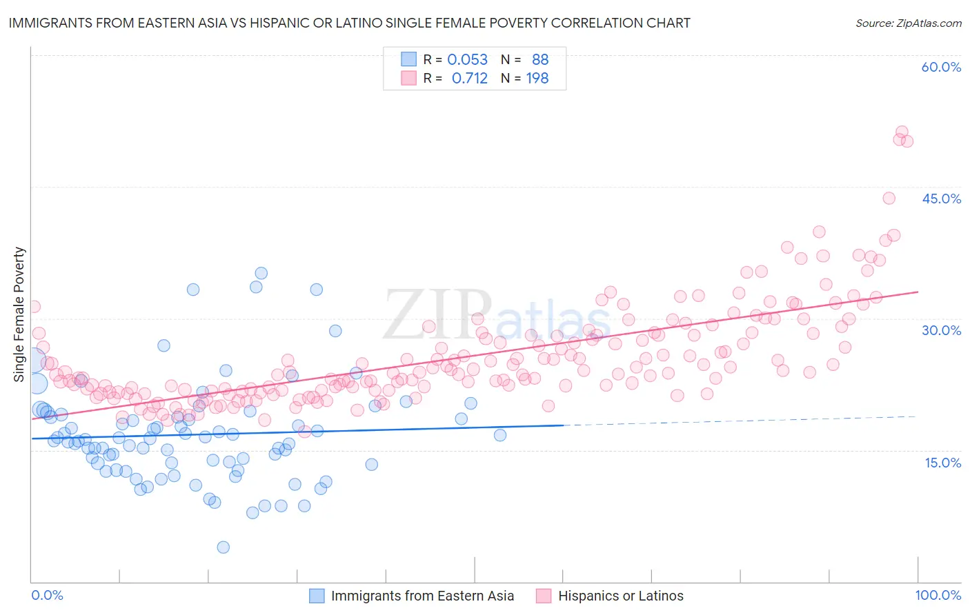 Immigrants from Eastern Asia vs Hispanic or Latino Single Female Poverty