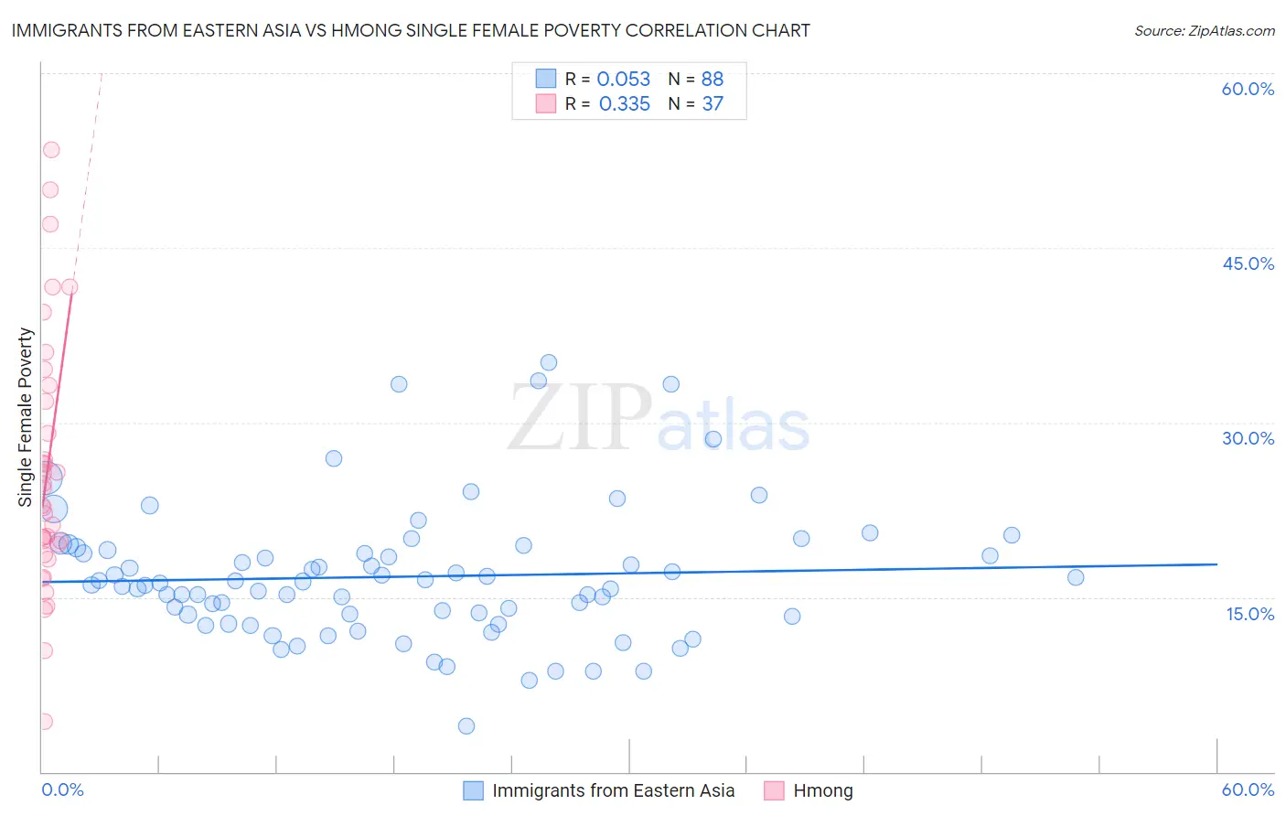 Immigrants from Eastern Asia vs Hmong Single Female Poverty