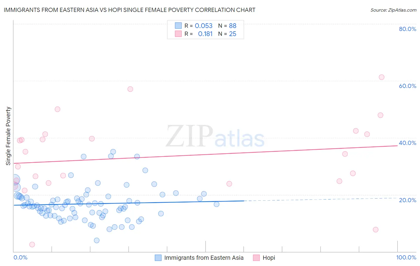 Immigrants from Eastern Asia vs Hopi Single Female Poverty